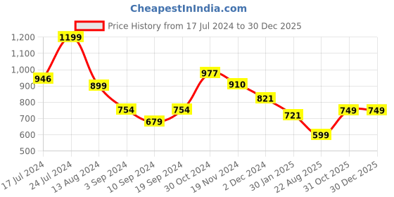 tatacliq.com Janasya Orange Regular Fit Mid Rise Pants janasya Price History Graph from 17 Jul 2024 to 30 Dec 2025