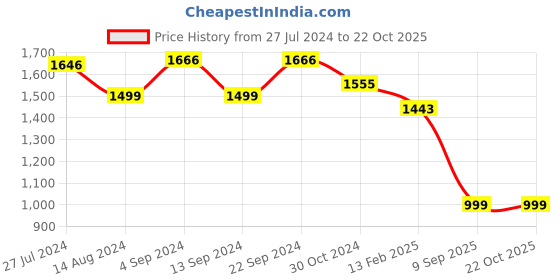 tatacliq.com Janasya Peach Cotton Embroidered Straight Kurti janasya Price History Graph from 27 Jul 2024 to 22 Oct 2025