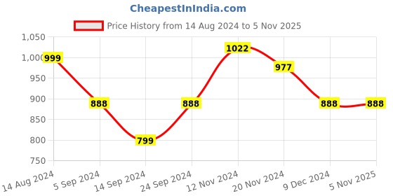tatacliq.com Janasya Peach Floral Print A Line Dress janasya Price History Graph from 14 Aug 2024 to 4 Nov 2025