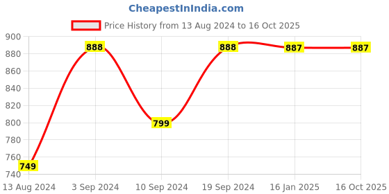 tatacliq.com Janasya Peach Plain Kurta janasya Price History Graph from 13 Aug 2024 to 16 Oct 2025
