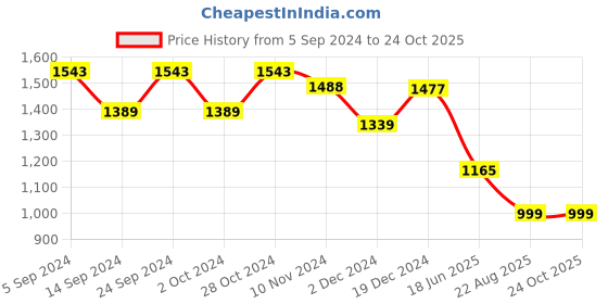 tatacliq.com Janasya Peach Printed A-Line Dress janasya Price History Graph from 5 Sep 2024 to 23 Oct 2025