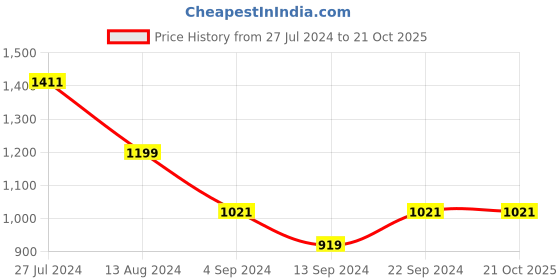 tatacliq.com Janasya Peach Silk Woven Saree With Unstitched Blouse janasya Price History Graph from 27 Jul 2024 to 21 Oct 2025
