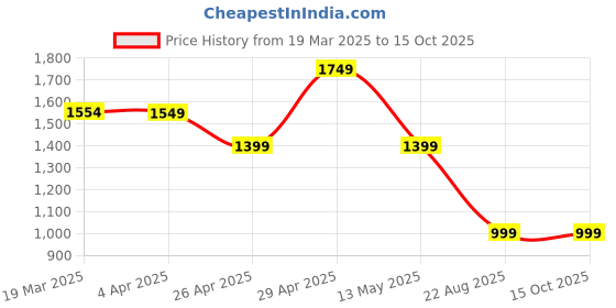 tatacliq.com Janasya Peach Solid Dress janasya Price History Graph from 19 Mar 2025 to 14 Oct 2025