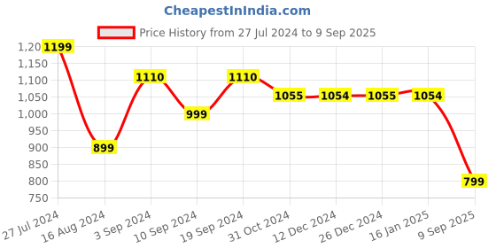 tatacliq.com Janasya Pink Cotton Self Kurta janasya Price History Graph from 27 Jul 2024 to 9 Sep 2025