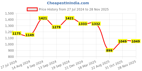 tatacliq.com Janasya Pink Flared Kurta janasya Price History Graph from 27 Jul 2024 to 27 Nov 2025