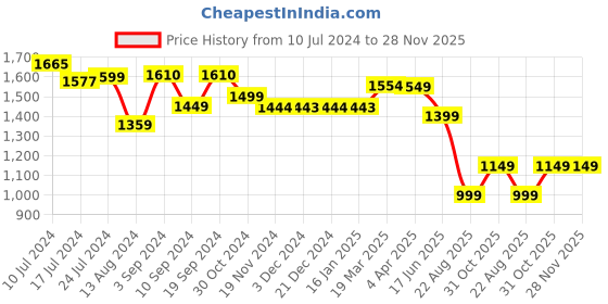 tatacliq.com Janasya Pink Floral Print A Line Kurta janasya Price History Graph from 10 Jul 2024 to 28 Nov 2025