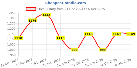 tatacliq.com Janasya Pink Printed Kurta janasya Price History Graph from 21 Dec 2024 to 6 Dec 2025