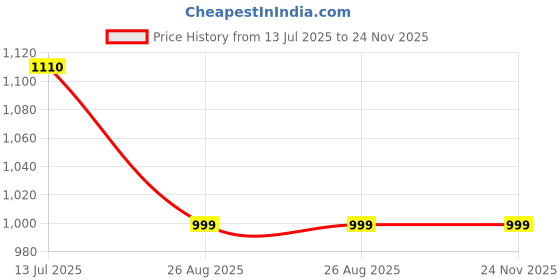 tatacliq.com Janasya Pink Printed Kurta janasya Price History Graph from 13 Jul 2025 to 23 Nov 2025