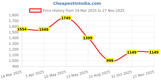 tatacliq.com Janasya Pink Printed Kurtas janasya Price History Graph from 19 Mar 2025 to 26 Nov 2025