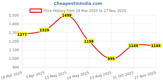 tatacliq.com Janasya Pink Printed Kurtas janasya Price History Graph from 19 Mar 2025 to 25 Nov 2025
