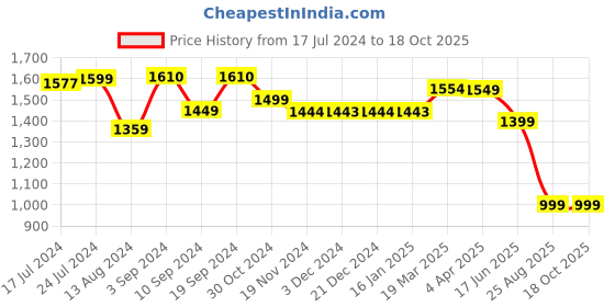 tatacliq.com Janasya Pink Printed Midi Dress janasya Price History Graph from 17 Jul 2024 to 18 Oct 2025