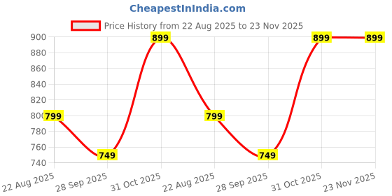 tatacliq.com Janasya Pink Printed Sarees janasya Price History Graph from 22 Aug 2025 to 23 Nov 2025