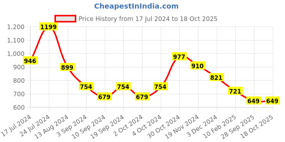 tatacliq.com Janasya Pink Regular Fit Mid Rise Pants janasya Price History Graph from 17 Jul 2024 to 18 Oct 2025