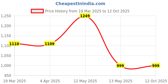 tatacliq.com Janasya Pink Self Kurta janasya Price History Graph from 19 Mar 2025 to 12 Oct 2025