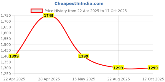tatacliq.com Janasya Pink Self Pattern Casual Dress janasya Price History Graph from 22 Apr 2025 to 16 Oct 2025