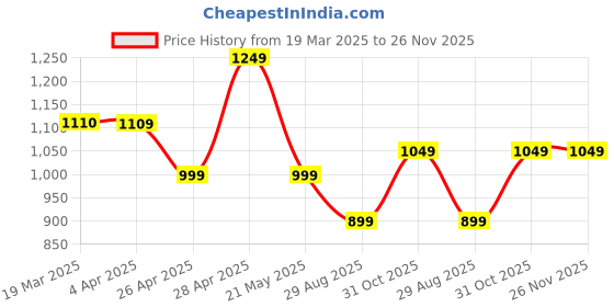 tatacliq.com Janasya Pink Solid Kurtas janasya Price History Graph from 19 Mar 2025 to 26 Nov 2025