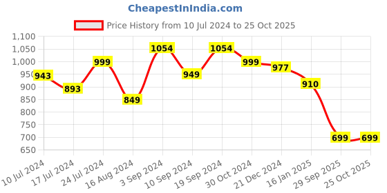 tatacliq.com Janasya Purple Cotton Floral Print Straight Kurti janasya Price History Graph from 10 Jul 2024 to 24 Oct 2025
