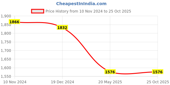 tatacliq.com Janasya Purple Embroidered Anarkali Kurta With Dupatta janasya Price History Graph from 10 Nov 2024 to 25 Oct 2025