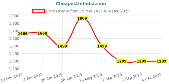 tatacliq.com Janasya Purple Embroidered Kurtas janasya Price History Graph from 19 Mar 2025 to 4 Dec 2025