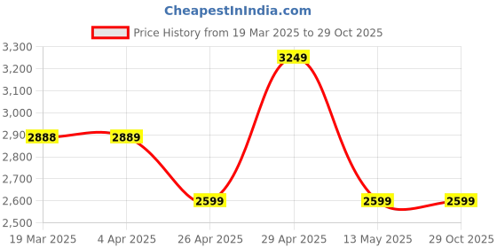 tatacliq.com Janasya Purple Solid Dress janasya Price History Graph from 19 Mar 2025 to 28 Oct 2025