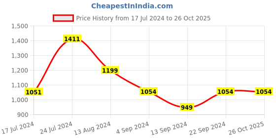 tatacliq.com Janasya Purple Textured Saree With Blouse janasya Price History Graph from 17 Jul 2024 to 25 Oct 2025