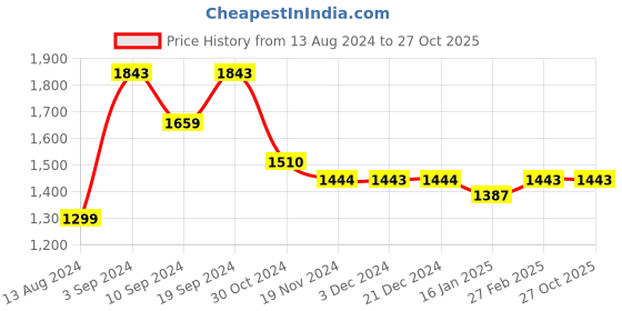 tatacliq.com Janasya Red Check A Line Dress janasya Price History Graph from 13 Aug 2024 to 27 Oct 2025