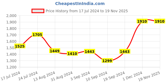 tatacliq.com Janasya Red Foil Print Saree janasya Price History Graph from 17 Jul 2024 to 18 Nov 2025