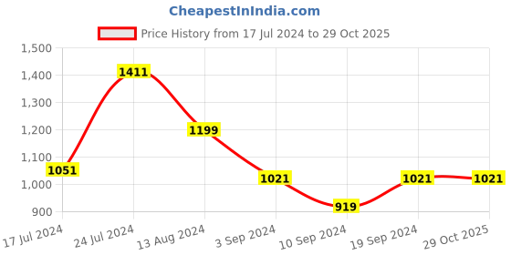 tatacliq.com Janasya Red Silk Woven Saree With Unstitched Blouse janasya Price History Graph from 17 Jul 2024 to 29 Oct 2025