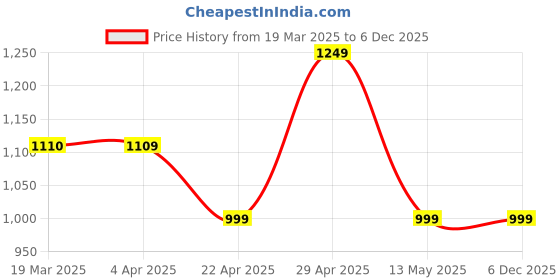 tatacliq.com Janasya Red Solid Janasya Women's Red Rayon Solid Tiered Dress janasya Price History Graph from 19 Mar 2025 to 6 Dec 2025