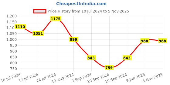 tatacliq.com Janasya Sea Green Floral Print High Low Kurta janasya Price History Graph from 10 Jul 2024 to 4 Nov 2025