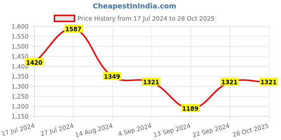 tatacliq.com Janasya Sky Blue & Grey Printed Saree With Unstitched Blouse janasya Price History Graph from 17 Jul 2024 to 27 Oct 2025