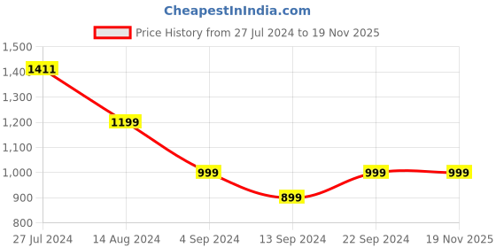 tatacliq.com Janasya Teal Blue Printed Saree With Unstitched Blouse janasya Price History Graph from 27 Jul 2024 to 18 Nov 2025