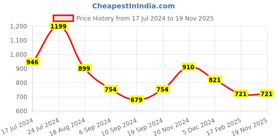 tatacliq.com Janasya Teal Regular Fit Mid Rise Pants janasya Price History Graph from 17 Jul 2024 to 18 Nov 2025