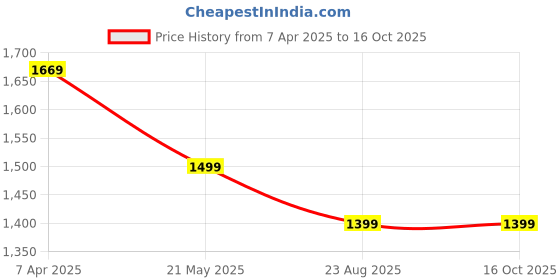 tatacliq.com Janasya Turquoise Printed Dress janasya Price History Graph from 7 Apr 2025 to 16 Oct 2025
