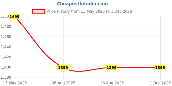 tatacliq.com Janasya Turquoise Printed Dress janasya Price History Graph from 13 May 2025 to 1 Dec 2025