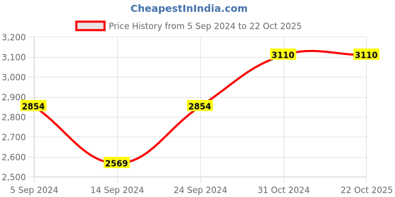 tatacliq.com Janasya White Cotton Floral Print Kurta Sharara Set With Dupatta janasya Price History Graph from 5 Sep 2024 to 21 Oct 2025