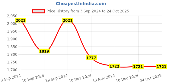 tatacliq.com Janasya White Floral Print A-Line Dress janasya Price History Graph from 3 Sep 2024 to 24 Oct 2025