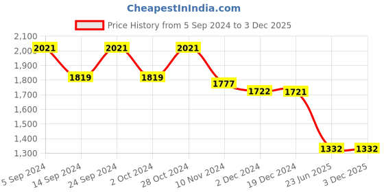 tatacliq.com Janasya White Floral Print A-Line Dress janasya Price History Graph from 5 Sep 2024 to 2 Dec 2025