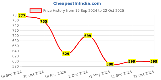 tatacliq.com Janasya White Floral Print Straight Kurta janasya Price History Graph from 19 Sep 2024 to 22 Oct 2025