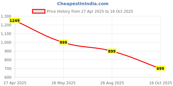 tatacliq.com Janasya White Print Top janasya Price History Graph from 27 Apr 2025 to 16 Oct 2025