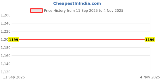tatacliq.com Janasya White Printed A-Line Dress janasya Price History Graph from 11 Sep 2025 to 4 Nov 2025