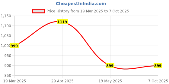 tatacliq.com Janasya White Self Tunic janasya Price History Graph from 19 Mar 2025 to 7 Oct 2025