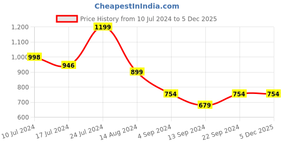 tatacliq.com Janasya Wine Printed A Line Kurta janasya Price History Graph from 10 Jul 2024 to 5 Dec 2025
