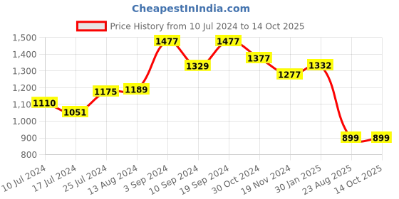 tatacliq.com Janasya Women's Green Poly Chiffon Self Design Flared Kurta janasya Price History Graph from 10 Jul 2024 to 13 Oct 2025