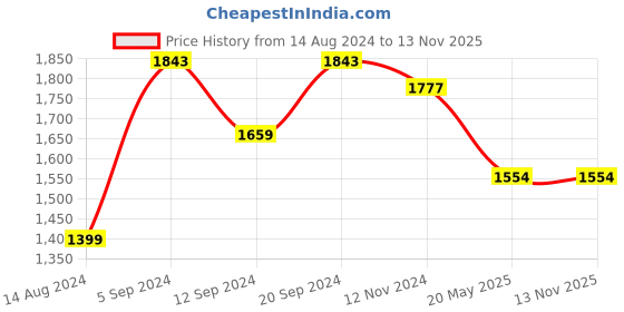tatacliq.com Janasya Women's Green Rayon Crepe Foil Print Flared Ethnic Dress janasya Price History Graph from 14 Aug 2024 to 13 Nov 2025
