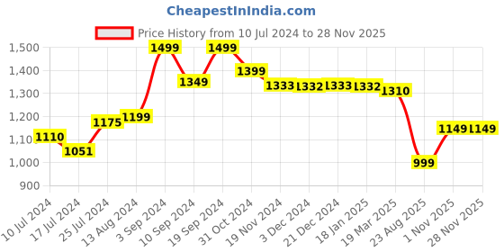 tatacliq.com Janasya Women's Mustard Poly Chiffon Self Design Frontslit Kurta janasya Price History Graph from 10 Jul 2024 to 26 Nov 2025