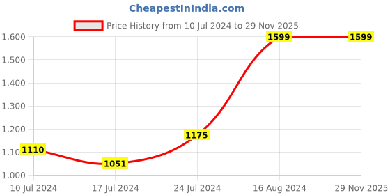 tatacliq.com Janasya Women's Mustard Poly Silk Embroidered Straight Kurta janasya Price History Graph from 10 Jul 2024 to 28 Nov 2025