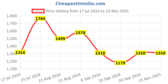 tatacliq.com Janasya Women's Teal Poly Chiffon Self Design Flared Kurta janasya Price History Graph from 17 Jul 2024 to 14 Nov 2025