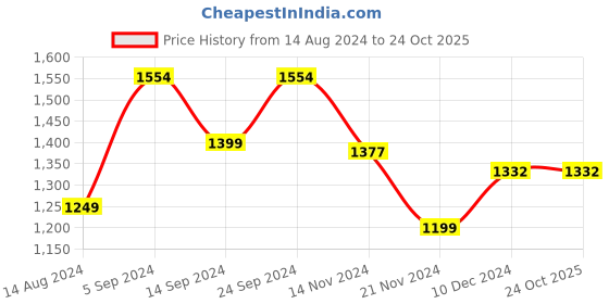 tatacliq.com Janasya Yellow Cotton Floral Print A-Line Dress janasya Price History Graph from 14 Aug 2024 to 24 Oct 2025