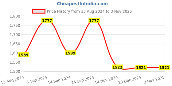 tatacliq.com Janasya Yellow Cotton Floral Print A-Line Dress janasya Price History Graph from 13 Aug 2024 to 2 Nov 2025